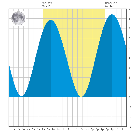 Haig Point tide chart for Sunday, September 7, 2025