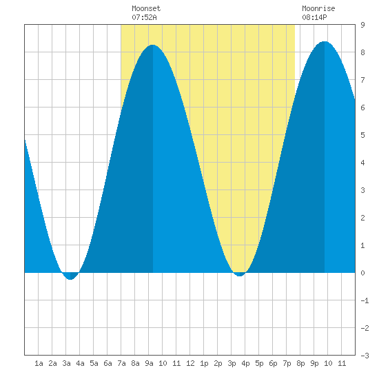 Haig Point tide chart for Monday, September 8, 2025