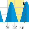 Haig Point tide chart for Monday, September 8, 2025