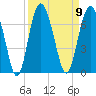 Haig Point tide chart for Tuesday, September 9, 2025