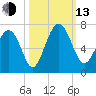 Haig Point tide chart for Monday, October 13, 2025