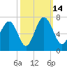 Haig Point tide chart for Tuesday, October 14, 2025