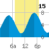 Haig Point tide chart for Wednesday, October 15, 2025