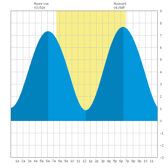 Haig Point tide chart for Friday, October 17, 2025