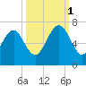 Haig Point tide chart for Wednesday, October 1, 2025