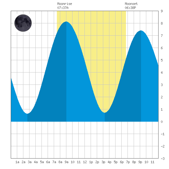 Haig Point tide chart for Tuesday, October 21, 2025