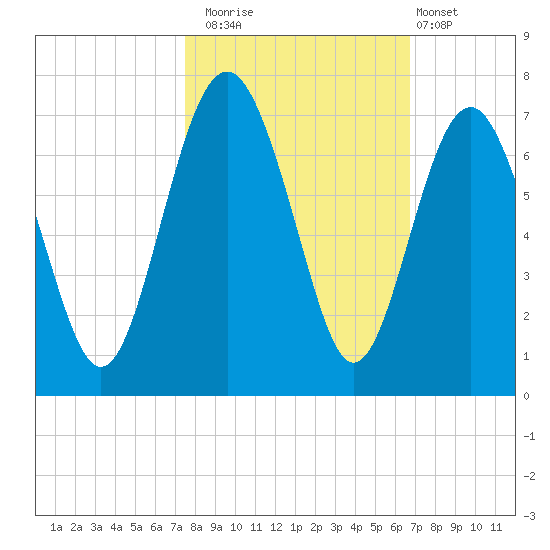 Haig Point tide chart for Wednesday, October 22, 2025