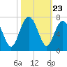 Haig Point tide chart for Thursday, October 23, 2025
