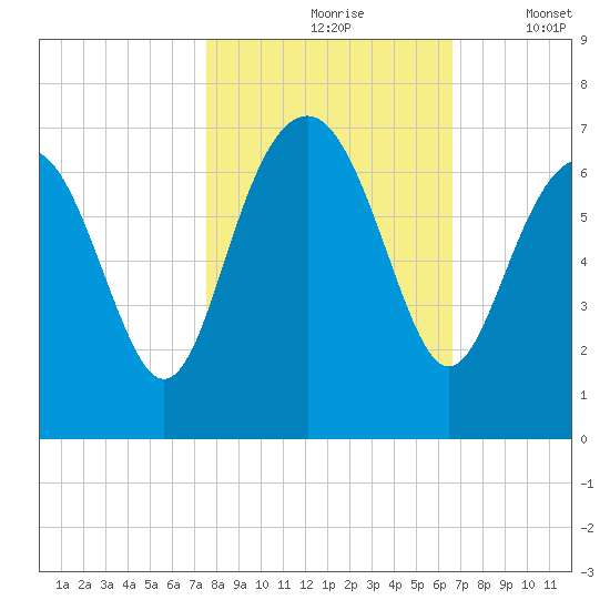 Haig Point tide chart for Sunday, October 26, 2025