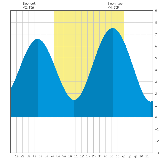 Haig Point tide chart for Thursday, October 2, 2025