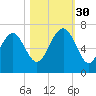 Haig Point tide chart for Thursday, October 30, 2025