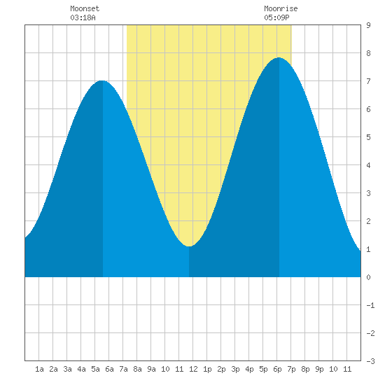 Haig Point tide chart for Friday, October 3, 2025