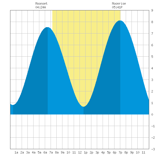 Haig Point tide chart for Saturday, October 4, 2025