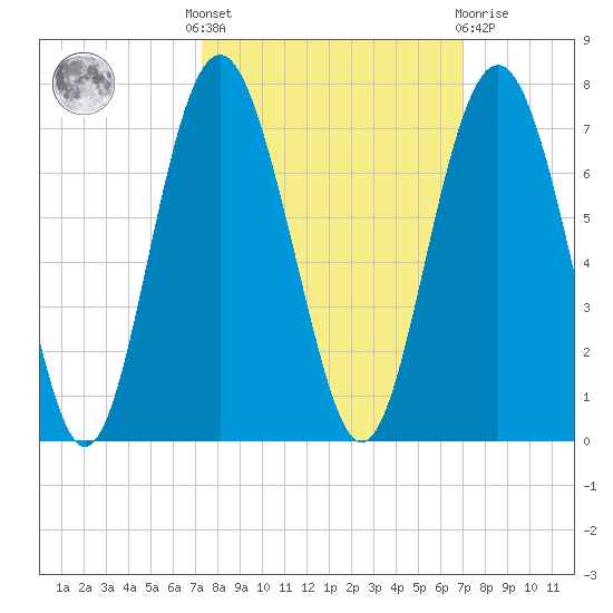 Haig Point tide chart for Monday, October 6, 2025