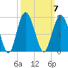 Haig Point tide chart for Tuesday, October 7, 2025
