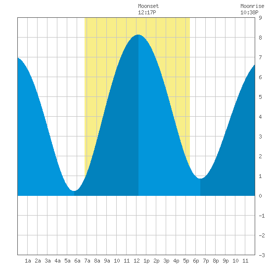 Haig Point tide chart for Monday, November 10, 2025