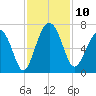 Haig Point tide chart for Monday, November 10, 2025