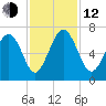 Haig Point tide chart for Wednesday, November 12, 2025