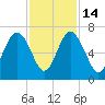 Haig Point tide chart for Friday, November 14, 2025