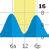 Haig Point tide chart for Sunday, November 16, 2025