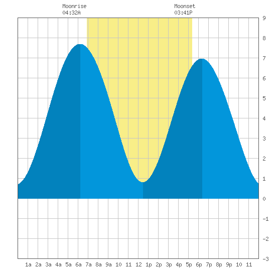 Haig Point tide chart for Monday, November 17, 2025
