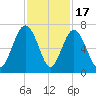 Haig Point tide chart for Monday, November 17, 2025