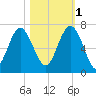 Haig Point tide chart for Saturday, November 1, 2025