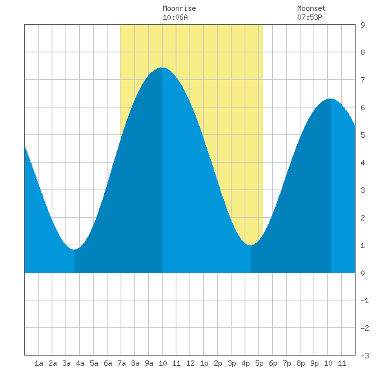 Haig Point tide chart for Sunday, November 23, 2025