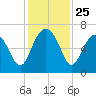 Haig Point tide chart for Tuesday, November 25, 2025