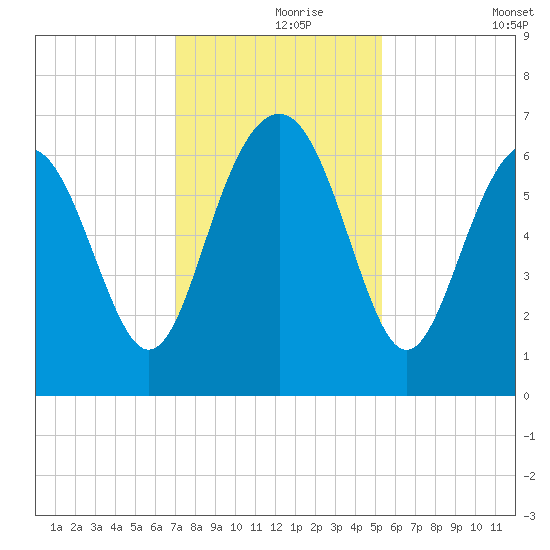 Haig Point tide chart for Wednesday, November 26, 2025