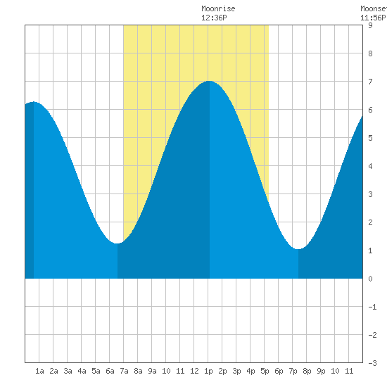 Haig Point tide chart for Thursday, November 27, 2025