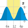 Haig Point tide chart for Sunday, November 2, 2025