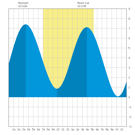 Haig Point tide chart for Sunday, November 30, 2025