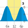 Haig Point tide chart for Monday, November 3, 2025