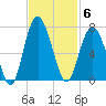 Haig Point tide chart for Thursday, November 6, 2025