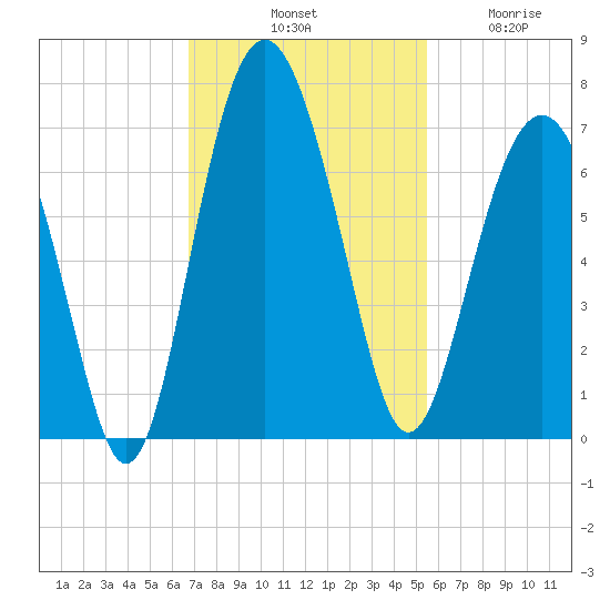 Haig Point tide chart for Saturday, November 8, 2025
