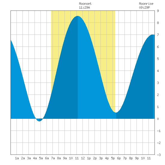 Haig Point tide chart for Sunday, November 9, 2025