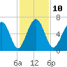 Haig Point tide chart for Wednesday, December 10, 2025
