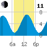 Haig Point tide chart for Thursday, December 11, 2025