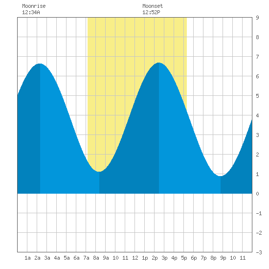 Haig Point tide chart for Friday, December 12, 2025