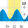 Haig Point tide chart for Friday, December 12, 2025
