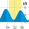 Haig Point tide chart for Monday, December 15, 2025