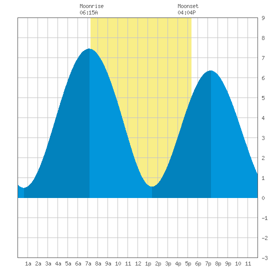 Haig Point tide chart for Thursday, December 18, 2025