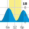 Haig Point tide chart for Thursday, December 18, 2025
