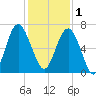 Haig Point tide chart for Monday, December 1, 2025