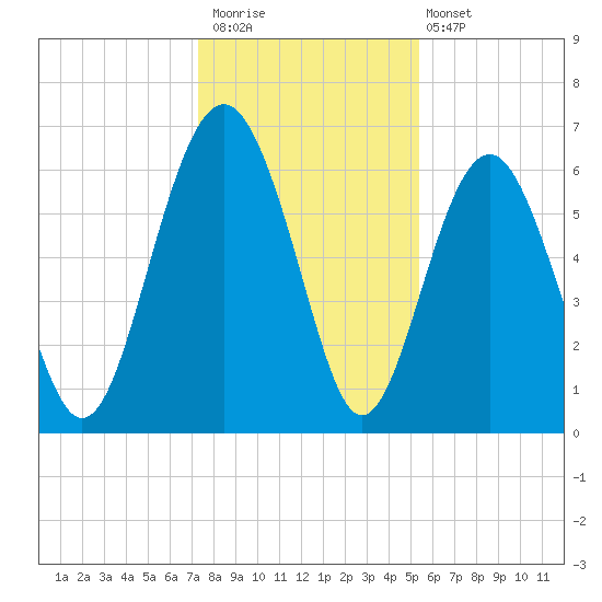 Haig Point tide chart for Saturday, December 20, 2025