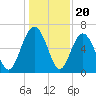 Haig Point tide chart for Saturday, December 20, 2025