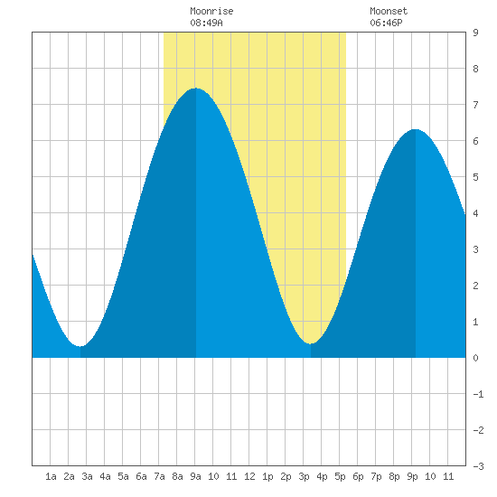 Haig Point tide chart for Sunday, December 21, 2025