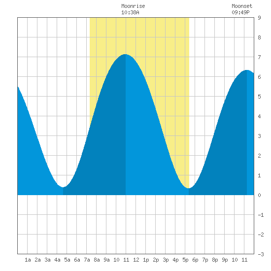 Haig Point tide chart for Wednesday, December 24, 2025