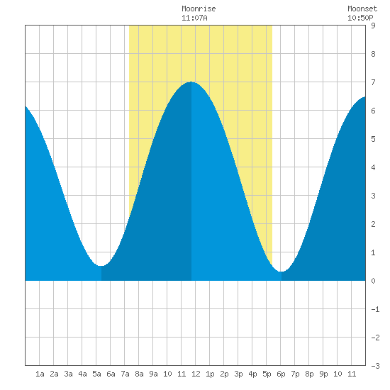 Haig Point tide chart for Thursday, December 25, 2025